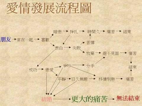 愛情髮展流程！！！！